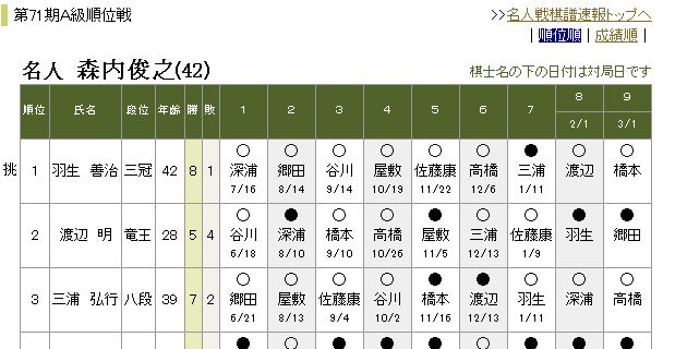 将棋電王戦　コンピューターに負け越す　将棋のカンニングが増えたりして？