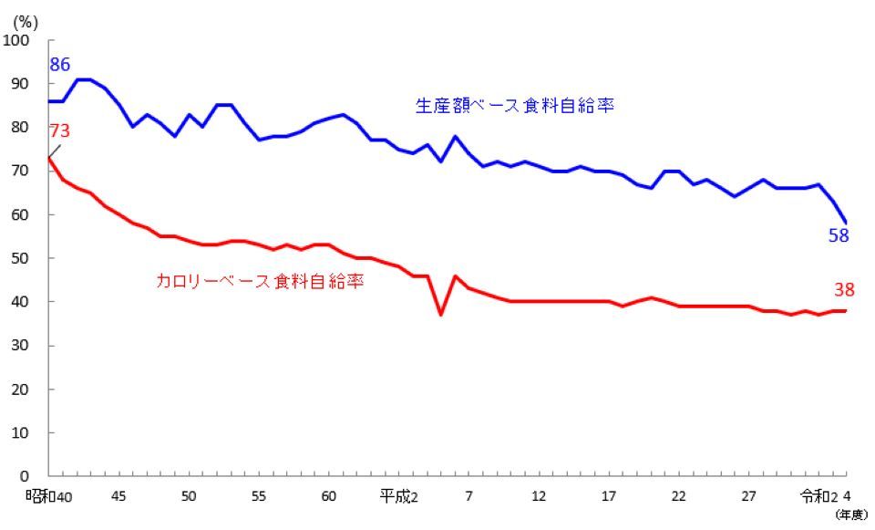 食料自給率の推移
